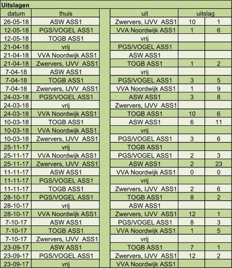 datum thuis uit 26-05-18 ASW ASS1 Zwervers, IJVV  ASS1 10 1 12-05-18 PGS/VOGEL ASS1 VVA Noordwijk ASS1 1 6 12-05-18 TOGB ASS1 vrij 21-04-18 vrij PGS/VOGEL ASS1 21-04-18 VVA Noordwijk ASS1 ASW ASS1 21-04-18 Zwervers, IJVV  ASS1 TOGB ASS1 1 2 7-04-18 ASW ASS1 vrij 7-04-18 TOGB ASS1 PGS/VOGEL ASS1 3 5 7-04-18 Zwervers, IJVV  ASS1 VVA Noordwijk ASS1 1 9 24-03-18 PGS/VOGEL ASS1 ASW ASS1 3 8 24-03-18 vrij Zwervers, IJVV  ASS1 24-03-18 VVA Noordwijk ASS1 TOGB ASS1 10 6 10-03-18 TOGB ASS1 ASW ASS1 6 11 10-03-18 VVA Noordwijk ASS1 vrij 10-03-18 Zwervers, IJVV  ASS1 PGS/VOGEL ASS1 3 6 25-11-17 vrij TOGB ASS1 25-11-17 VVA Noordwijk ASS1 PGS/VOGEL ASS1 2 3 25-11-17 Zwervers, IJVV  ASS1 ASW ASS1 2 23 11-11-17 ASW ASS1 VVA Noordwijk ASS1 0 0 11-11-17 PGS/VOGEL ASS1 vrij 11-11-17 TOGB ASS1 Zwervers, IJVV  ASS1 2 6 28-10-17 PGS/VOGEL ASS1 TOGB ASS1 8 2 28-10-17 vrij ASW ASS1 28-10-17 VVA Noordwijk ASS1 Zwervers, IJVV  ASS1 12 1 7-10-17 ASW ASS1 PGS/VOGEL ASS1 8 3 7-10-17 TOGB ASS1 VVA Noordwijk ASS1 1 5 7-10-17 Zwervers, IJVV  ASS1 vrij 23-09-17 ASW ASS1 TOGB ASS1 7 1 23-09-17 PGS/VOGEL ASS1 Zwervers, IJVV  ASS1 12 2 23-09-17 vrij VVA Noordwijk ASS1 uitslag Uitslagen