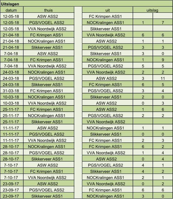 datum thuis uit 12-05-18 ASW ASS2 FC Krimpen ASS1 12-05-18 PGS/VOGEL ASS2 NOCKralingen ASS1 1 7 12-05-18 VVA Noordwijk ASS2 Slikkerveer ASS1 21-04-18 FC Krimpen ASS1 VVA Noordwijk ASS2 6 6 21-04-18 NOCKralingen ASS1 ASW ASS2 1 1 21-04-18 Slikkerveer ASS1 PGS/VOGEL ASS2 3 3 7-04-18 ASW ASS2 Slikkerveer ASS1 3 0 7-04-18 FC Krimpen ASS1 NOCKralingen ASS1 1 9 7-04-18 VVA Noordwijk ASS2 PGS/VOGEL ASS2 5 5 24-03-18 NOCKralingen ASS1 VVA Noordwijk ASS2 2 2 24-03-18 PGS/VOGEL ASS2 ASW ASS2 3 11 24-03-18 Slikkerveer ASS1 FC Krimpen ASS1 6 5 31-03-18 FC Krimpen ASS1 PGS/VOGEL ASS2 3 4 10-03-18 NOCKralingen ASS1 Slikkerveer ASS1 2 0 10-03-18 VVA Noordwijk ASS2 ASW ASS2 0 3 25-11-17 FC Krimpen ASS1 ASW ASS2 1 6 25-11-17 NOCKralingen ASS1 PGS/VOGEL ASS2 2 2 25-11-17 Slikkerveer ASS1 VVA Noordwijk ASS2 11-11-17 ASW ASS2 NOCKralingen ASS1 1 1 11-11-17 PGS/VOGEL ASS2 Slikkerveer ASS1 0 0 11-11-17 VVA Noordwijk ASS2 FC Krimpen ASS1 2 3 28-10-17 NOCKralingen ASS1 FC Krimpen ASS1 6 2 28-10-17 PGS/VOGEL ASS2 VVA Noordwijk ASS2 1 4 28-10-17 Slikkerveer ASS1 ASW ASS2 0 4 7-10-17 ASW ASS2 PGS/VOGEL ASS2 4 1 7-10-17 FC Krimpen ASS1 Slikkerveer ASS1 4 2 7-10-17 VVA Noordwijk ASS2 NOCKralingen ASS1 2 1 23-09-17 ASW ASS2 VVA Noordwijk ASS2 0 2 23-09-17 PGS/VOGEL ASS2 FC Krimpen ASS1 6 6 23-09-17 Slikkerveer ASS1 NOCKralingen ASS1 3 0 uitslag Uitslagen