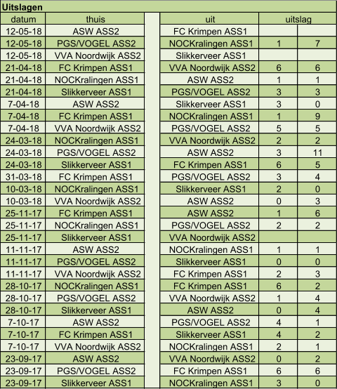 datum thuis uit 12-05-18 ASW ASS2 FC Krimpen ASS1 12-05-18 PGS/VOGEL ASS2 NOCKralingen ASS1 1 7 12-05-18 VVA Noordwijk ASS2 Slikkerveer ASS1 21-04-18 FC Krimpen ASS1 VVA Noordwijk ASS2 6 6 21-04-18 NOCKralingen ASS1 ASW ASS2 1 1 21-04-18 Slikkerveer ASS1 PGS/VOGEL ASS2 3 3 7-04-18 ASW ASS2 Slikkerveer ASS1 3 0 7-04-18 FC Krimpen ASS1 NOCKralingen ASS1 1 9 7-04-18 VVA Noordwijk ASS2 PGS/VOGEL ASS2 5 5 24-03-18 NOCKralingen ASS1 VVA Noordwijk ASS2 2 2 24-03-18 PGS/VOGEL ASS2 ASW ASS2 3 11 24-03-18 Slikkerveer ASS1 FC Krimpen ASS1 6 5 31-03-18 FC Krimpen ASS1 PGS/VOGEL ASS2 3 4 10-03-18 NOCKralingen ASS1 Slikkerveer ASS1 2 0 10-03-18 VVA Noordwijk ASS2 ASW ASS2 0 3 25-11-17 FC Krimpen ASS1 ASW ASS2 1 6 25-11-17 NOCKralingen ASS1 PGS/VOGEL ASS2 2 2 25-11-17 Slikkerveer ASS1 VVA Noordwijk ASS2 11-11-17 ASW ASS2 NOCKralingen ASS1 1 1 11-11-17 PGS/VOGEL ASS2 Slikkerveer ASS1 0 0 11-11-17 VVA Noordwijk ASS2 FC Krimpen ASS1 2 3 28-10-17 NOCKralingen ASS1 FC Krimpen ASS1 6 2 28-10-17 PGS/VOGEL ASS2 VVA Noordwijk ASS2 1 4 28-10-17 Slikkerveer ASS1 ASW ASS2 0 4 7-10-17 ASW ASS2 PGS/VOGEL ASS2 4 1 7-10-17 FC Krimpen ASS1 Slikkerveer ASS1 4 2 7-10-17 VVA Noordwijk ASS2 NOCKralingen ASS1 2 1 23-09-17 ASW ASS2 VVA Noordwijk ASS2 0 2 23-09-17 PGS/VOGEL ASS2 FC Krimpen ASS1 6 6 23-09-17 Slikkerveer ASS1 NOCKralingen ASS1 3 0 uitslag Uitslagen