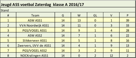 Jeugd ASS voetbal Zaterdag  klasse A 2016/17 Stand # Team G W GL V P 1 ASW ASS1 14 13 0 1 39 2 VVA Noordwijk ASS1 14 11 0 3 33 3 PGS/VOGEL ASS1 14 9 1 4 28 4 ASW ASS2 14 7 1 6 22 5 Slikkerveer ASS1 14 5 1 8 16 6 Zwervers, IJVV de ASS1 14 4 1 9 13 7 PGS/VOGEL ASS2 14 3 2 9 11 8 NOCKralingen ASS1 14 0 2 12 2