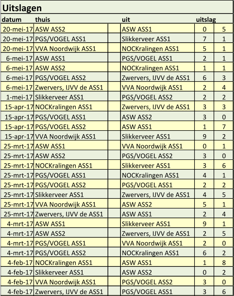 Uitslagen datum thuis uit uitslag 20-mei-17 ASW ASS2 ASW ASS1 0 5 20-mei-17 PGS/VOGEL ASS1 Slikkerveer ASS1 7 1 20-mei-17 VVA Noordwijk ASS1 NOCKralingen ASS1 5 1 6-mei-17 ASW ASS1 PGS/VOGEL ASS1 2 1 6-mei-17 ASW ASS2 NOCKralingen ASS1 1 1 6-mei-17 PGS/VOGEL ASS2 Zwervers, IJVV de ASS1 6 3 6-mei-17 Zwervers, IJVV de ASS1 VVA Noordwijk ASS1 2 4 1-mei-17 Slikkerveer ASS1 PGS/VOGEL ASS2 2 2 15-apr-17 NOCKralingen ASS1 Zwervers, IJVV de ASS1 3 3 15-apr-17 PGS/VOGEL ASS1 ASW ASS2 3 0 15-apr-17 PGS/VOGEL ASS2 ASW ASS1 1 7 15-apr-17 VVA Noordwijk ASS1 Slikkerveer ASS1 9 2 25-mrt-17 ASW ASS1 VVA Noordwijk ASS1 0 1 25-mrt-17 ASW ASS2 PGS/VOGEL ASS2 3 0 25-mrt-17 NOCKralingen ASS1 Slikkerveer ASS1 3 6 25-mrt-17 PGS/VOGEL ASS1 NOCKralingen ASS1 4 1 25-mrt-17 PGS/VOGEL ASS2 PGS/VOGEL ASS1 2 2 25-mrt-17 Slikkerveer ASS1 Zwervers, IJVV de ASS1 4 5 25-mrt-17 VVA Noordwijk ASS1 ASW ASS2 5 1 25-mrt-17 Zwervers, IJVV de ASS1 ASW ASS1 2 4 4-mrt-17 ASW ASS1 Slikkerveer ASS1 9 1 4-mrt-17 ASW ASS2 Zwervers, IJVV de ASS1 2 5 4-mrt-17 PGS/VOGEL ASS1 VVA Noordwijk ASS1 2 0 4-mrt-17 PGS/VOGEL ASS2 NOCKralingen ASS1 6 2 4-feb-17 NOCKralingen ASS1 ASW ASS1 1 8 4-feb-17 Slikkerveer ASS1 ASW ASS2 0 2 4-feb-17 VVA Noordwijk ASS1 PGS/VOGEL ASS2 3 0 4-feb-17 Zwervers, IJVV de ASS1 PGS/VOGEL ASS1 3 6