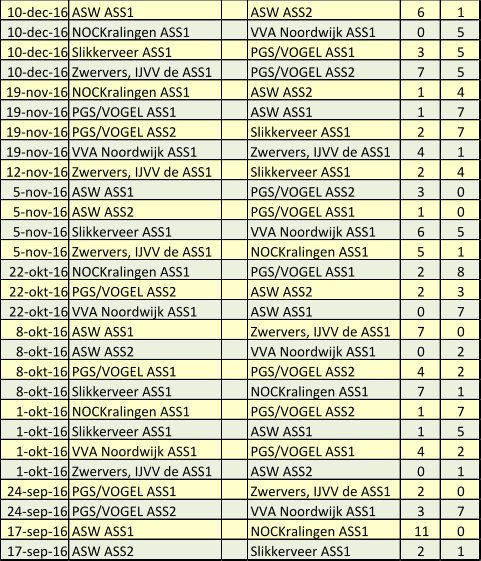 10-dec-16 ASW ASS1 ASW ASS2 6 1 10-dec-16 NOCKralingen ASS1 VVA Noordwijk ASS1 0 5 10-dec-16 Slikkerveer ASS1 PGS/VOGEL ASS1 3 5 10-dec-16 Zwervers, IJVV de ASS1 PGS/VOGEL ASS2 7 5 19-nov-16 NOCKralingen ASS1 ASW ASS2 1 4 19-nov-16 PGS/VOGEL ASS1 ASW ASS1 1 7 19-nov-16 PGS/VOGEL ASS2 Slikkerveer ASS1 2 7 19-nov-16 VVA Noordwijk ASS1 Zwervers, IJVV de ASS1 4 1 12-nov-16 Zwervers, IJVV de ASS1 Slikkerveer ASS1 2 4 5-nov-16 ASW ASS1 PGS/VOGEL ASS2 3 0 5-nov-16 ASW ASS2 PGS/VOGEL ASS1 1 0 5-nov-16 Slikkerveer ASS1 VVA Noordwijk ASS1 6 5 5-nov-16 Zwervers, IJVV de ASS1 NOCKralingen ASS1 5 1 22-okt-16 NOCKralingen ASS1 PGS/VOGEL ASS1 2 8 22-okt-16 PGS/VOGEL ASS2 ASW ASS2 2 3 22-okt-16 VVA Noordwijk ASS1 ASW ASS1 0 7 8-okt-16 ASW ASS1 Zwervers, IJVV de ASS1 7 0 8-okt-16 ASW ASS2 VVA Noordwijk ASS1 0 2 8-okt-16 PGS/VOGEL ASS1 PGS/VOGEL ASS2 4 2 8-okt-16 Slikkerveer ASS1 NOCKralingen ASS1 7 1 1-okt-16 NOCKralingen ASS1 PGS/VOGEL ASS2 1 7 1-okt-16 Slikkerveer ASS1 ASW ASS1 1 5 1-okt-16 VVA Noordwijk ASS1 PGS/VOGEL ASS1 4 2 1-okt-16 Zwervers, IJVV de ASS1 ASW ASS2 0 1 24-sep-16 PGS/VOGEL ASS1 Zwervers, IJVV de ASS1 2 0 24-sep-16 PGS/VOGEL ASS2 VVA Noordwijk ASS1 3 7 17-sep-16 ASW ASS1 NOCKralingen ASS1 11 0 17-sep-16 ASW ASS2 Slikkerveer ASS1 2 1