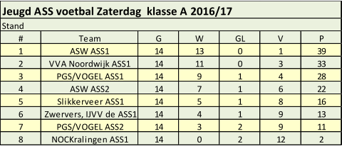 Jeugd ASS voetbal Zaterdag  klasse A 2016/17 Stand # Team G W GL V P 1 ASW ASS1 14 13 0 1 39 2 VVA Noordwijk ASS1 14 11 0 3 33 3 PGS/VOGEL ASS1 14 9 1 4 28 4 ASW ASS2 14 7 1 6 22 5 Slikkerveer ASS1 14 5 1 8 16 6 Zwervers, IJVV de ASS1 14 4 1 9 13 7 PGS/VOGEL ASS2 14 3 2 9 11 8 NOCKralingen ASS1 14 0 2 12 2