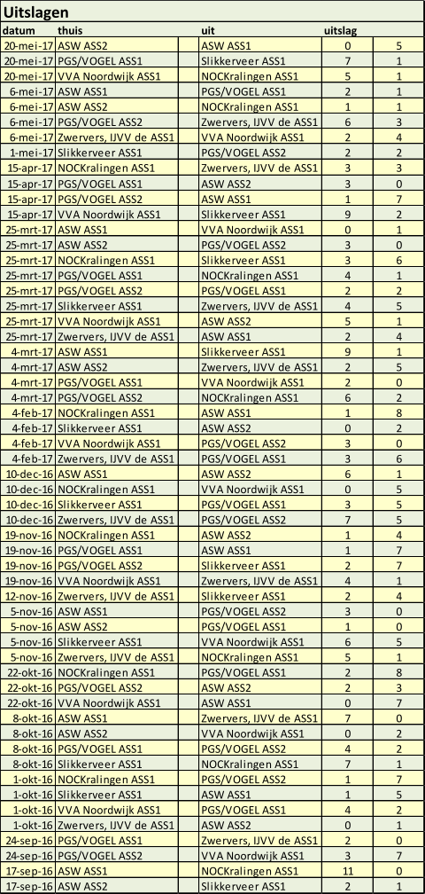 Uitslagen datum thuis uit uitslag 20-mei-17 ASW ASS2 ASW ASS1 0 5 20-mei-17 PGS/VOGEL ASS1 Slikkerveer ASS1 7 1 20-mei-17 VVA Noordwijk ASS1 NOCKralingen ASS1 5 1 6-mei-17 ASW ASS1 PGS/VOGEL ASS1 2 1 6-mei-17 ASW ASS2 NOCKralingen ASS1 1 1 6-mei-17 PGS/VOGEL ASS2 Zwervers, IJVV de ASS1 6 3 6-mei-17 Zwervers, IJVV de ASS1 VVA Noordwijk ASS1 2 4 1-mei-17 Slikkerveer ASS1 PGS/VOGEL ASS2 2 2 15-apr-17 NOCKralingen ASS1 Zwervers, IJVV de ASS1 3 3 15-apr-17 PGS/VOGEL ASS1 ASW ASS2 3 0 15-apr-17 PGS/VOGEL ASS2 ASW ASS1 1 7 15-apr-17 VVA Noordwijk ASS1 Slikkerveer ASS1 9 2 25-mrt-17 ASW ASS1 VVA Noordwijk ASS1 0 1 25-mrt-17 ASW ASS2 PGS/VOGEL ASS2 3 0 25-mrt-17 NOCKralingen ASS1 Slikkerveer ASS1 3 6 25-mrt-17 PGS/VOGEL ASS1 NOCKralingen ASS1 4 1 25-mrt-17 PGS/VOGEL ASS2 PGS/VOGEL ASS1 2 2 25-mrt-17 Slikkerveer ASS1 Zwervers, IJVV de ASS1 4 5 25-mrt-17 VVA Noordwijk ASS1 ASW ASS2 5 1 25-mrt-17 Zwervers, IJVV de ASS1 ASW ASS1 2 4 4-mrt-17 ASW ASS1 Slikkerveer ASS1 9 1 4-mrt-17 ASW ASS2 Zwervers, IJVV de ASS1 2 5 4-mrt-17 PGS/VOGEL ASS1 VVA Noordwijk ASS1 2 0 4-mrt-17 PGS/VOGEL ASS2 NOCKralingen ASS1 6 2 4-feb-17 NOCKralingen ASS1 ASW ASS1 1 8 4-feb-17 Slikkerveer ASS1 ASW ASS2 0 2 4-feb-17 VVA Noordwijk ASS1 PGS/VOGEL ASS2 3 0 4-feb-17 Zwervers, IJVV de ASS1 PGS/VOGEL ASS1 3 6 10-dec-16 ASW ASS1 ASW ASS2 6 1 10-dec-16 NOCKralingen ASS1 VVA Noordwijk ASS1 0 5 10-dec-16 Slikkerveer ASS1 PGS/VOGEL ASS1 3 5 10-dec-16 Zwervers, IJVV de ASS1 PGS/VOGEL ASS2 7 5 19-nov-16 NOCKralingen ASS1 ASW ASS2 1 4 19-nov-16 PGS/VOGEL ASS1 ASW ASS1 1 7 19-nov-16 PGS/VOGEL ASS2 Slikkerveer ASS1 2 7 19-nov-16 VVA Noordwijk ASS1 Zwervers, IJVV de ASS1 4 1 12-nov-16 Zwervers, IJVV de ASS1 Slikkerveer ASS1 2 4 5-nov-16 ASW ASS1 PGS/VOGEL ASS2 3 0 5-nov-16 ASW ASS2 PGS/VOGEL ASS1 1 0 5-nov-16 Slikkerveer ASS1 VVA Noordwijk ASS1 6 5 5-nov-16 Zwervers, IJVV de ASS1 NOCKralingen ASS1 5 1 22-okt-16 NOCKralingen ASS1 PGS/VOGEL ASS1 2 8 22-okt-16 PGS/VOGEL ASS2 ASW ASS2 2 3 22-okt-16 VVA Noordwijk ASS1 ASW ASS1 0 7 8-okt-16 ASW ASS1 Zwervers, IJVV de ASS1 7 0 8-okt-16 ASW ASS2 VVA Noordwijk ASS1 0 2 8-okt-16 PGS/VOGEL ASS1 PGS/VOGEL ASS2 4 2 8-okt-16 Slikkerveer ASS1 NOCKralingen ASS1 7 1 1-okt-16 NOCKralingen ASS1 PGS/VOGEL ASS2 1 7 1-okt-16 Slikkerveer ASS1 ASW ASS1 1 5 1-okt-16 VVA Noordwijk ASS1 PGS/VOGEL ASS1 4 2 1-okt-16 Zwervers, IJVV de ASS1 ASW ASS2 0 1 24-sep-16 PGS/VOGEL ASS1 Zwervers, IJVV de ASS1 2 0 24-sep-16 PGS/VOGEL ASS2 VVA Noordwijk ASS1 3 7 17-sep-16 ASW ASS1 NOCKralingen ASS1 11 0 17-sep-16 ASW ASS2 Slikkerveer ASS1 2 1