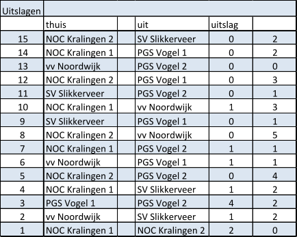 Uitslagen thuis uit uitslag 15 NOC Kralingen 2 SV Slikkerveer 0 2 14 NOC Kralingen 1 PGS Vogel 1 0 2 13 vv Noordwijk PGS Vogel 2 0 0 12 NOC Kralingen 2 PGS Vogel 1 0 3 11 SV Slikkerveer PGS Vogel 2 0 1 10 NOC Kralingen 1 vv Noordwijk 1 3 9 SV Slikkerveer PGS Vogel 1 0 1 8 NOC Kralingen 2 vv Noordwijk 0 5 7 NOC Kralingen 1 PGS Vogel 2 1 1 6 vv Noordwijk PGS Vogel 1 1 1 5 NOC Kralingen 2 PGS Vogel 2 0 4 4 NOC Kralingen 1 SV Slikkerveer 1 2 3 PGS Vogel 1 PGS Vogel 2 4 2 2 vv Noordwijk SV Slikkerveer 1 2 1 NOC Kralingen 1 NOC Kralingen 2 2 0