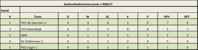 Stand # Team G W GL V P DPV DPT 1 YVV de Zwervers 1 4 3 0 1 9 7 6 2 VVA Noordwijk 4 2 2 0 8 5 1 3 ASW 4 1 2 1 5 2 3 4 SV Slikkerveer 1 4 1 1 2 4 5 4 5 PGS Vogel 1 4 0 1 3 1 1 6 Zaalvoetbaltoernooi poule 1 2016/17