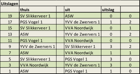 Uitslagen thuis uit uitslag 19 SV Slikkerveer 1 ASW 0 0 17 PGS Vogel 1 YVV de Zwervers 1 1 2 15 SV Slikkerveer 1 VVA Noordwijk 0 1 13 ASW YVV de Zwervers 1 0 2 11 PGS Vogel 1 VVA Noordwijk 0 0 9 YVV de Zwervers 1 SV Slikkerveer 1 3 2 7 ASW VVA Noordwijk 1 1 5 SV Slikkerveer 1 PGS Vogel 1 3 0 3 VVA Noordwijk YVV de Zwervers 1 3 0 1 ASW PGS Vogel 1 1 0