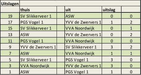 Uitslagen thuis uit uitslag 19 SV Slikkerveer 1 ASW 0 0 17 PGS Vogel 1 YVV de Zwervers 1 1 2 15 SV Slikkerveer 1 VVA Noordwijk 0 1 13 ASW YVV de Zwervers 1 0 2 11 PGS Vogel 1 VVA Noordwijk 0 0 9 YVV de Zwervers 1 SV Slikkerveer 1 3 2 7 ASW VVA Noordwijk 1 1 5 SV Slikkerveer 1 PGS Vogel 1 3 0 3 VVA Noordwijk YVV de Zwervers 1 3 0 1 ASW PGS Vogel 1 1 0