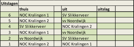 Uitslagen thuis uit uitslag 6 NOC Kralingen 1 SV Slikkerveer  5 NOC Kralingen 2 vv Noordwijk 4 SV Slikkerveer  NOC Kralingen 2 3 NOC Kralingen 1 vv Noordwijk 2 vv Noordwijk SV Slikkerveer 1 NOC Kralingen 2 NOC Kralingen 1