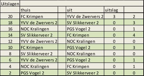 Uitslagen  thuis uit uitslag 20 FC Krimpen YVV de Zwervers 2 3 2 18 YVV de Zwervers 2 SV Slikkerveer 2 0 3 16 NOC Kralingen  PGS Vogel 2 0 1 14 SV Slikkerveer 2 FC Krimpen 0 4 12 YVV de Zwervers 2 NOC Kralingen  0 0 10 FC Krimpen PGS Vogel 2 0 3 8 SV Slikkerveer 2 NOC Kralingen  0 0 6 YVV de Zwervers 2 PGS Vogel 2 0 1 4 NOC Kralingen  FC Krimpen 0 1 2 PGS Vogel 2 SV Slikkerveer 2 0 0