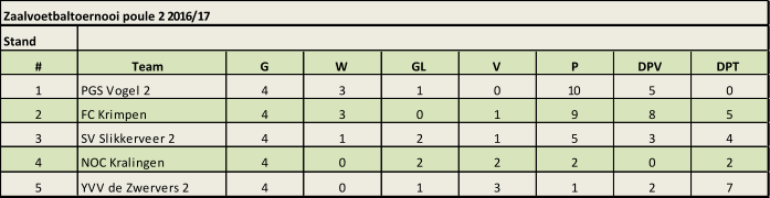 Zaalvoetbaltoernooi poule 2 2016/17 Stand # Team G W GL V P DPV DPT 1 PGS Vogel 2 4 3 1 0 10 5 0 2 FC Krimpen 4 3 0 1 9 8 5 3 SV Slikkerveer 2 4 1 2 1 5 3 4 4 NOC Kralingen  4 0 2 2 2 0 2 5 YVV de Zwervers 2 4 0 1 3 1 2 7