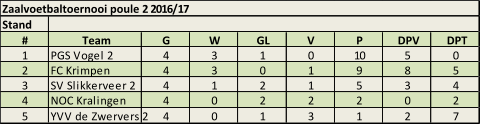 Zaalvoetbaltoernooi poule 2 2016/17 Stand # Team G W GL V P DPV DPT 1 PGS Vogel 2 4 3 1 0 10 5 0 2 FC Krimpen 4 3 0 1 9 8 5 3 SV Slikkerveer 2 4 1 2 1 5 3 4 4 NOC Kralingen  4 0 2 2 2 0 2 5 YVV de Zwervers 2 4 0 1 3 1 2 7