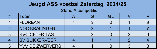 # Team W G GL V P 1 FLOREANT 4 3 0 1 9 2 NOC KRALINGEN 4 2 1 1 7 3 RVC CELERITAS 4 2 0 2 6 4 SV SLIKKERVEER 4 1 1 2 4 5 YVV DE ZWERVERS 4 1 0 3 3 Jeugd ASS voetbal Zaterdag  2024/25 Stand A competitie