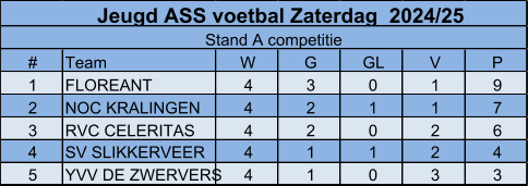 # Team W G GL V P 1 FLOREANT 4 3 0 1 9 2 NOC KRALINGEN 4 2 1 1 7 3 RVC CELERITAS 4 2 0 2 6 4 SV SLIKKERVEER 4 1 1 2 4 5 YVV DE ZWERVERS 4 1 0 3 3 Jeugd ASS voetbal Zaterdag  2024/25 Stand A competitie