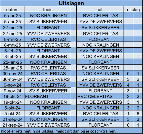 datum thuis uit 5-apr-25 NOC KRALINGEN RVC CELERITAS 5-apr-25 SV SLIKKERVEER YVV DE ZWERVERS 22-mrt-25 FLOREANT SV SLIKKERVEER 22-mrt-25 YVV DE ZWERVERS RVC CELERITAS 8-mrt-25 RVC CELERITAS FLOREANT 8-mrt-25 YVV DE ZWERVERS NOC KRALINGEN 8-feb-25 FLOREANT YVV DE ZWERVERS 8-feb-25 SV SLIKKERVEER NOC KRALINGEN 25-jan-25 NOC KRALINGEN FLOREANT 25-jan-25 RVC CELERITAS SV SLIKKERVEER 30-nov-24 RVC CELERITAS NOC KRALINGEN 0 1 30-nov-24 YVV DE ZWERVERS SV SLIKKERVEER 3 2 9-nov-24 RVC CELERITAS YVV DE ZWERVERS 4 1 9-nov-24 SV SLIKKERVEER FLOREANT 3 1 19-okt-24 FLOREANT RVC CELERITAS 3 2 19-okt-24 NOC KRALINGEN YVV DE ZWERVERS 3 1 5-okt-24 FLOREANT NOC KRALINGEN 3 0 5-okt-24 SV SLIKKERVEER RVC CELERITAS 1 6 21-sep-24 NOC KRALINGEN SV SLIKKERVEER 3 3 21-sep-24 YVV DE ZWERVERS FLOREANT 0 1 Klopt er iets niet in de uitslag, meldt dit dan bij je coach/trainer. Uitslagen uitslag