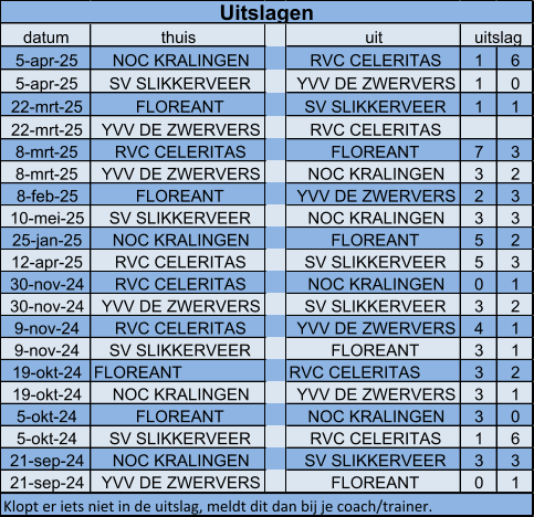 datum thuis uit 5-apr-25 NOC KRALINGEN RVC CELERITAS 1 6 5-apr-25 SV SLIKKERVEER YVV DE ZWERVERS 1 0 22-mrt-25 FLOREANT SV SLIKKERVEER 1 1 22-mrt-25 YVV DE ZWERVERS RVC CELERITAS 8-mrt-25 RVC CELERITAS FLOREANT 7 3 8-mrt-25 YVV DE ZWERVERS NOC KRALINGEN 3 2 8-feb-25 FLOREANT YVV DE ZWERVERS 2 3 10-mei-25 SV SLIKKERVEER NOC KRALINGEN 3 3 25-jan-25 NOC KRALINGEN FLOREANT 5 2 12-apr-25 RVC CELERITAS SV SLIKKERVEER 5 3 30-nov-24 RVC CELERITAS NOC KRALINGEN 0 1 30-nov-24 YVV DE ZWERVERS SV SLIKKERVEER 3 2 9-nov-24 RVC CELERITAS YVV DE ZWERVERS 4 1 9-nov-24 SV SLIKKERVEER FLOREANT 3 1 19-okt-24 FLOREANT RVC CELERITAS 3 2 19-okt-24 NOC KRALINGEN YVV DE ZWERVERS 3 1 5-okt-24 FLOREANT NOC KRALINGEN 3 0 5-okt-24 SV SLIKKERVEER RVC CELERITAS 1 6 21-sep-24 NOC KRALINGEN SV SLIKKERVEER 3 3 21-sep-24 YVV DE ZWERVERS FLOREANT 0 1 Klopt er iets niet in de uitslag, meldt dit dan bij je coach/trainer. Uitslagen uitslag
