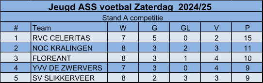 # Team W G GL V P 1 RVC CELERITAS 7 5 0 2 15 2 NOC KRALINGEN 8 3 2 3 11 3 FLOREANT 8 3 1 4 10 4 YVV DE ZWERVERS 7 3 0 4 9 5 SV SLIKKERVEER 8 2 3 3 9 Jeugd ASS voetbal Zaterdag  2024/25 Stand A competitie