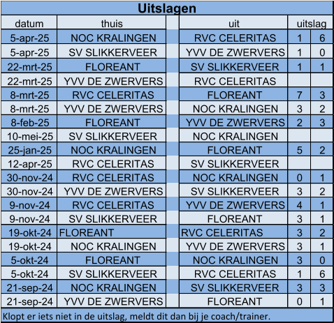 datum thuis uit 5-apr-25 NOC KRALINGEN RVC CELERITAS 1 6 5-apr-25 SV SLIKKERVEER YVV DE ZWERVERS 1 0 22-mrt-25 FLOREANT SV SLIKKERVEER 1 1 22-mrt-25 YVV DE ZWERVERS RVC CELERITAS     8-mrt-25 RVC CELERITAS FLOREANT 7 3 8-mrt-25 YVV DE ZWERVERS NOC KRALINGEN 3 2 8-feb-25 FLOREANT YVV DE ZWERVERS 2 3 10-mei-25 SV SLIKKERVEER NOC KRALINGEN     25-jan-25 NOC KRALINGEN FLOREANT 5 2 12-apr-25 RVC CELERITAS SV SLIKKERVEER     30-nov-24 RVC CELERITAS NOC KRALINGEN 0 1 30-nov-24 YVV DE ZWERVERS SV SLIKKERVEER 3 2 9-nov-24 RVC CELERITAS YVV DE ZWERVERS 4 1 9-nov-24 SV SLIKKERVEER FLOREANT 3 1 19-okt-24 FLOREANT RVC CELERITAS 3 2 19-okt-24 NOC KRALINGEN YVV DE ZWERVERS 3 1 5-okt-24 FLOREANT NOC KRALINGEN 3 0 5-okt-24 SV SLIKKERVEER RVC CELERITAS 1 6 21-sep-24 NOC KRALINGEN SV SLIKKERVEER 3 3 21-sep-24 YVV DE ZWERVERS FLOREANT 0 1 Klopt er iets niet in de uitslag, meldt dit dan bij je coach/trainer. Uitslagen uitslag