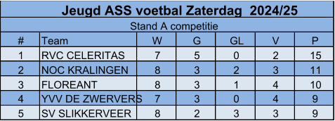 # Team W G GL V P 1 RVC CELERITAS 7 5 0 2 15 2 NOC KRALINGEN 8 3 2 3 11 3 FLOREANT 8 3 1 4 10 4 YVV DE ZWERVERS 7 3 0 4 9 5 SV SLIKKERVEER 8 2 3 3 9 Jeugd ASS voetbal Zaterdag  2024/25 Stand A competitie